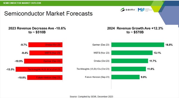 주요 시장 동향 조사 회사들의 반도체 시장 성장률 예측 [자료=SEMI, 각 사]