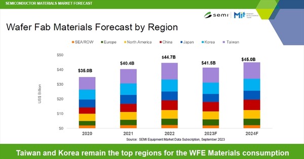 국가·지역별 팹용 반도체 재료 매출의 추이와 2023~2024년 예측 [자료=SEMI]