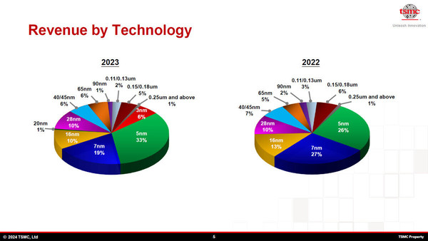 TSMC의 2023년 프로세스별 매출 비율 [자료=TSMC]