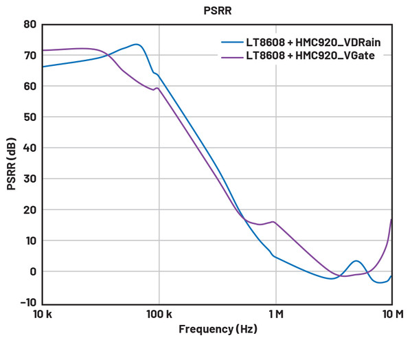그림 6. LT8608 + HMC920의 PSRR (VDD = 5V, VDRAIN = 3V, IDQ = 120mA, VGATE = –0.64V) [자료=ADI]