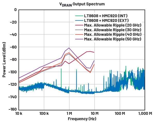 그림 7. HMC920의 VGATE 및 VDRAIN 출력의 출력 스펙트럼과 ADL8106의 최대 허용 가능 잡음 한계 [자료=ADI]