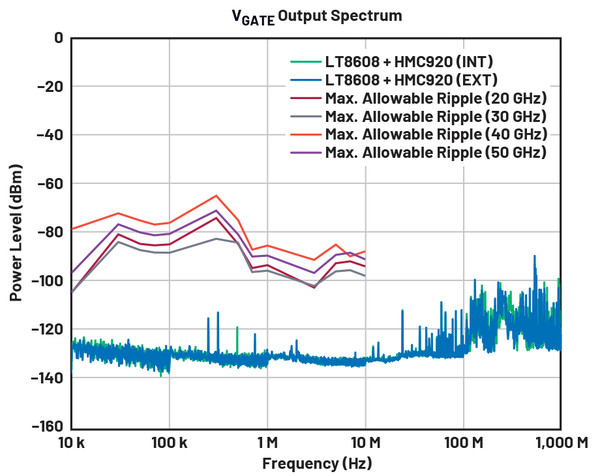 그림 8. HMC920의 VGATE 및 VDRAIN 출력의 출력 스펙트럼과 ADL8106의 최대 허용 가능 잡음 제한 [자료=ADI]