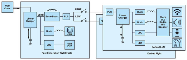 그림 2. PLC를 추가한 TWS 이어버드 애플리케이션의 통상적인 전원 아키텍처 다이어그램 [자료=ADI]