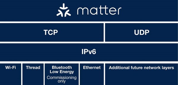 그림 3. 매터와 그 기반이 되는 IPv6와 와이파이, 스레드, BLE 및 이더넷 [ST]