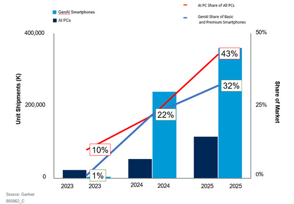 그림 1. 2023-2025년, 전 세계 AI PC 및 생성형 AI 스마트폰 시장 점유율   출처: 가트너 (2024년 2월)