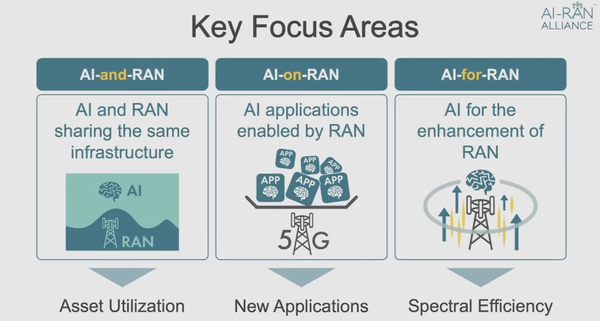 류지 연구소장은 RAN 성능 개선을 위한 AI-RAN의 세 가지 관점을 공유했다. [사진=엔비디아 미디어 프리브리핑 화면 갈무리]