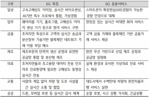 6G시대 예상서비스 [사진=KB경영연구소]