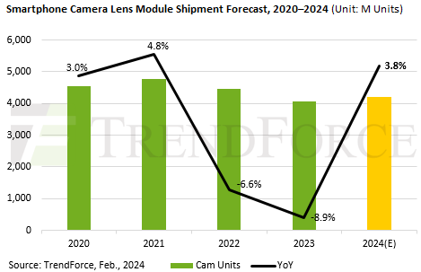 2020~2024년 스마트폰 카메라 렌즈 모듈 출하량 예측 [자료=트렌드포스]
