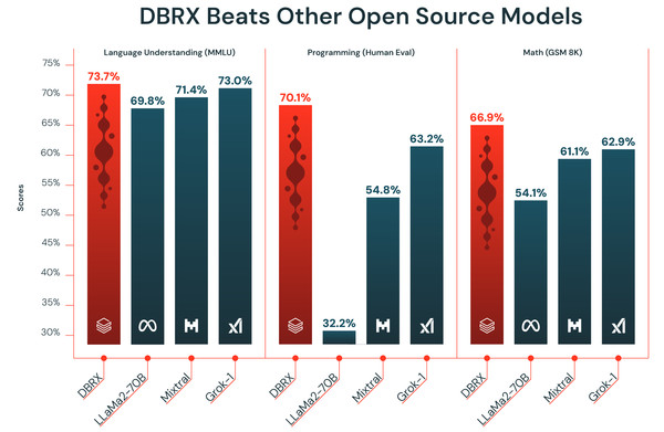DBRX는 언어 이해(MMLU), 프로그래밍(HumanEval) 및 수학(GSM8K) 벤치마크에서 기존 오픈소스 모델보다 뛰어난 성능을 제공한다. [사진=데이터브릭스]