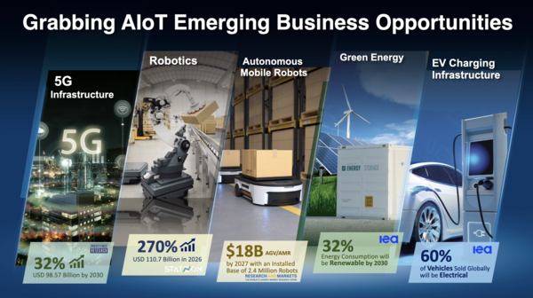 스티브 창 부사장은 “어드밴텍은 이 5가지 중에서 로보틱스·AMR ·EV 충전 인프라 분야에 집중할 것”이라고 강조했다. [자료=어드밴텍]