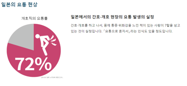 간호와 개호현장에서 근무한 10명 중 7명이 요통을 앓았다. [사진=일본노리프트협회]
