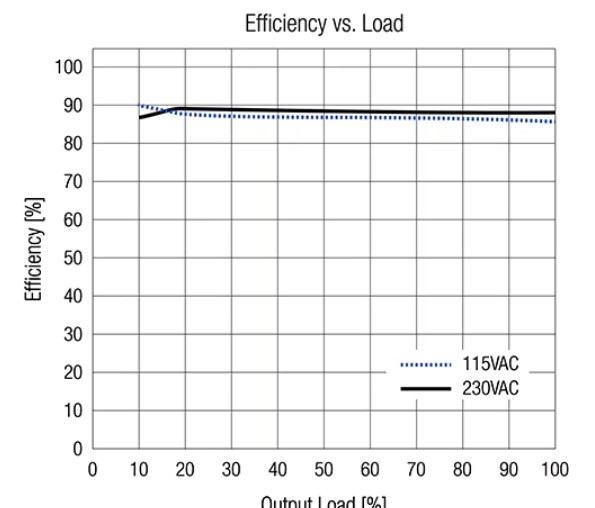 [그림3] REDIIN120-24 전원 공급 장치의 효율과 출력 부하를 비교한 결과. [출처=레콤파워]