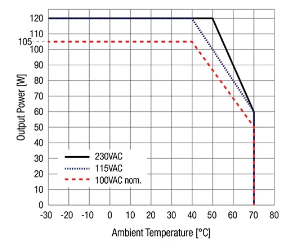 [그림6] REDIIN120-24 120W AC/DC 전원 공급 장치의 디레이팅 곡선은 +100VAC 및 115VAC 입력의 경우 +40°C를 이상일 때, 230VAC 입력의 경우 +50°C를 이상일 때 출력이 줄어든다. +70°C를 넘어 작동할 경우에는 차단이 발생한다. [출처=레콤파워]