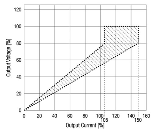 [그림7] REDIIN120-24 120W AC/DC 전원 공급 장치는 정격 부하 범위 내에서 정전압 모드로 작동한다. 출력 전류 보호(OCP) 기능이 있어 최대 전류 정격을 공칭 값의 105%에서 150%를 넘을 경우 장치는 제한 전류 모드로 전환돼 출력 전압을 설정값의 약 80%까지 낮춙다. 부하가 증가하면 전원 공급 장치는 자동 재시작 기능이 있는 히컵 모드로 진입한다. [출처= 레콤파워]