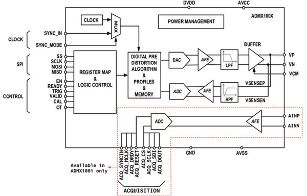 [그림2] ADMX1002B는 DPD 알고리즘을 통합하고 최고의 정밀도를 위해 자체 출력을 감지 및 보정한다. ADMX1001B에는 데이터 수집 회로가 추가됐다(제품 구성도 오른쪽 하단에 표시). [출처=ADI]