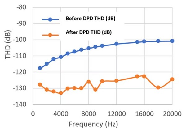 [그림3] 주파수 대 THD 그래프를 보면 DPD를 추가하면 THD가 개선되는 것을 분명히 알 수 있다. [출처=ADI]
