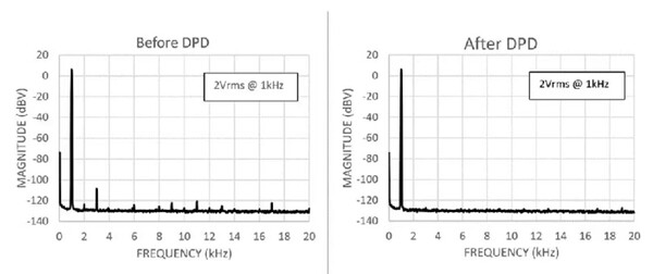 [그림4] DPD 전(왼쪽) 및 후(오른쪽)의 측정값으로 확인할 수 있듯이 DPD는 기본 주파수의 홀수 및 짝수 고조파를 감쇠시켜 사인파의 순도를 크게 향상시킬 수 있다. [출처=ADI]