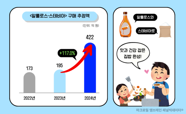 대체당 구매 추정액 [제공=엠브레인]