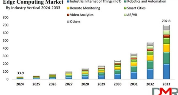 에지 컴퓨팅 시장은 2033년까지 7028억달러(40.0% CAGR)에 도달할 것으로 예상된다. [출처=디멘션 마켓 리서치]