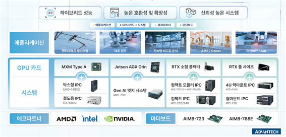 어드밴텍 엣지AI 시스템 전반 소개 [제공=어드밴텍]