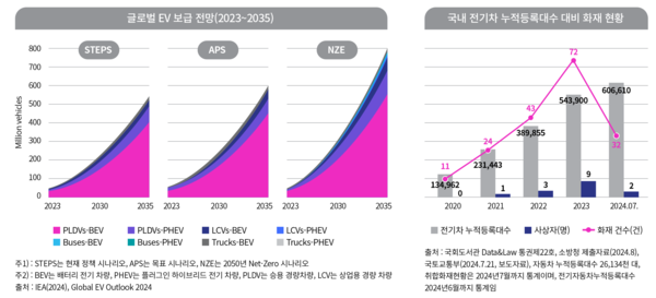 글로벌 EV 보급 전망(좌) 및 국내 전기차 누적 등록대수 대비 화재 현황(우) [이미지 제공=디맨드제너레이션]