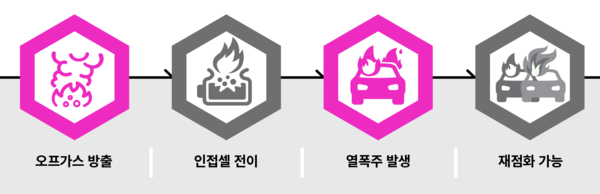 리튬이온 배터리 열폭주 주요 위험 요소 [이미지 제공=디맨드제너레이션]