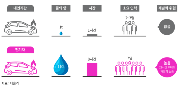 전기차와 내연기관차 화재 시 소요되는 소방력 비교 [이미지 제공=디맨드제너레이션]
