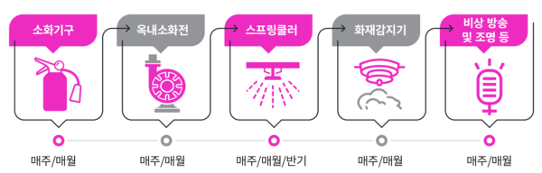 소방시설 점검 주요 항목 [이미지 제공=디맨드제너레이션]