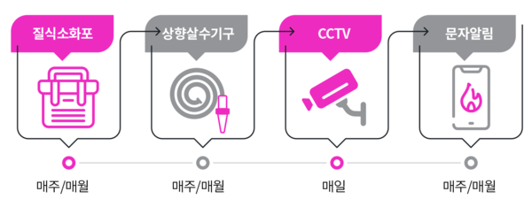 ​안전시설 점검 주요 항목 [이미지 제공=디맨드제너레이션]​