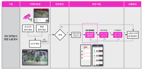 SANDI(샌디) 원격 통합 전기차 화재 대응 시나리오 ​[이미지 제공=에스앤아이 코퍼레이션]​