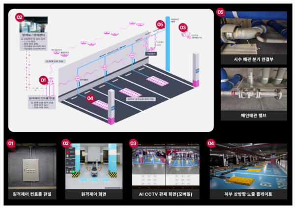 SANDI(샌디) 원격 통합 전기차 화재 대응 솔루션 아키텍처 [제공=에스앤아이 코퍼레이션]