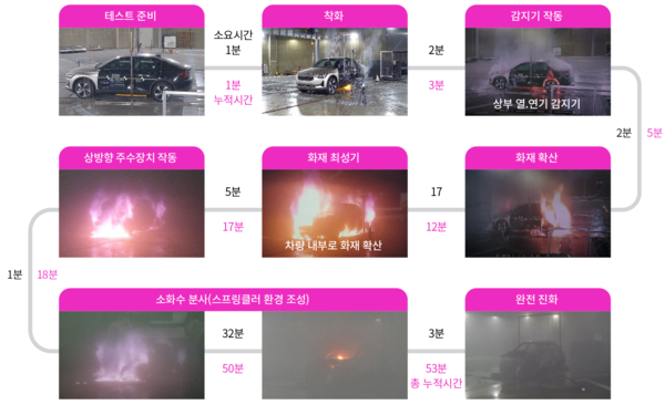 국내 최초 한국교통안전공단과 전기차 화재 진압 검증 테스트 진행 [제공=에스앤아이 코퍼레이션]