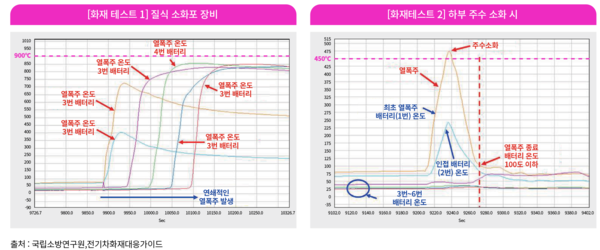 국립소방연구원 전기차 화재 테스트 [이미지 제공=디맨드제너레이션]