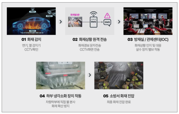 'SANDI'(샌디)의 AI 기반 원격 통합 쿨링솔루션 프로세스 [제공=에스앤아이 코퍼레이션]