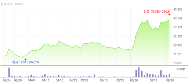 코난테크놀로지 3개월 선차트 [사진=네이버페이 증권]