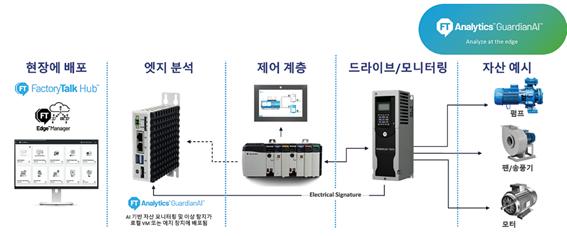 팩토리토크 애널리틱스 가디언AI [사진=로크웰오토메이션]
