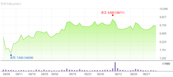 모트렉스 3개월 선차트 [사진=네이버페이 증권]