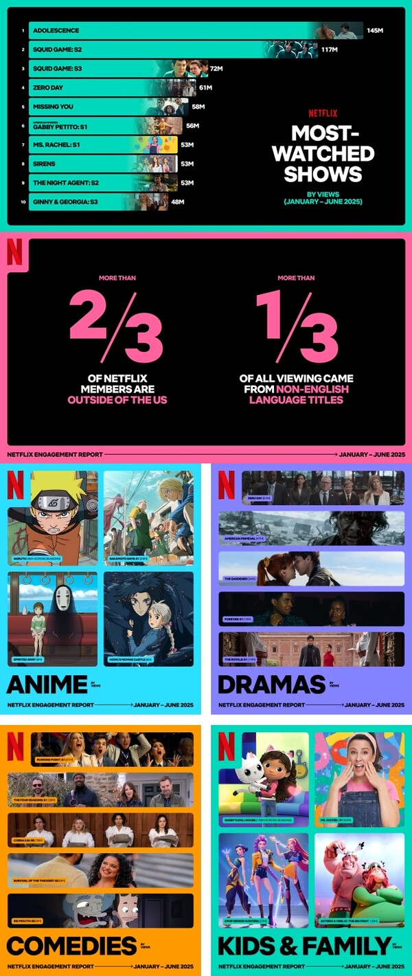 비영어권 콘텐츠 강세…한국 콘텐츠로 언어·문화 장벽↓ < 인터넷·콘텐츠 < 통신·컨슈머 < 기사본문 - 테크월드뉴스- 이광재 기자