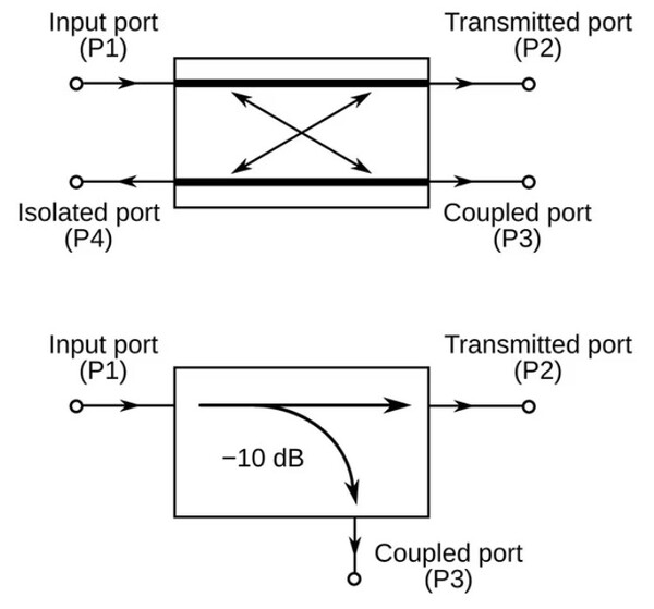 [그림1] 방향성 커플러는 입력 포트 P1에서 전송(출력) 포트 P2까지의 기본 단일 경로에 영향을 주지 않고 측정할 수 있는 P1의 입사 전력 일부를 결합된 포트 P3으로 전환하는 3포트 수동 RF 기능으로 4포트 양방향 커플러의 단방향 하위 집합이다. [출처=위키피디아]
