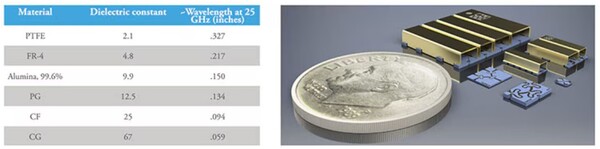 [그림2] 박막 마이크로 스트립 방향성 커플러(왼쪽)는 높은 수준의 하이-K 유전체 기판을 활용해 크기와 무게를 크게 줄인 장치(오른쪽)를 활성화한다. [출처=놀즈]