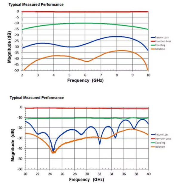[그림3] FPC06073(위) 및 FPC07182(아래) 커플러는 반사 손실, 삽입 손실, 결합 계수, 격리 등 4가지 최상위 파라미터에 대해 각 대역에서 우수한 성능을 발휘한다. [출처=놀즈 프리시전 디바이스)