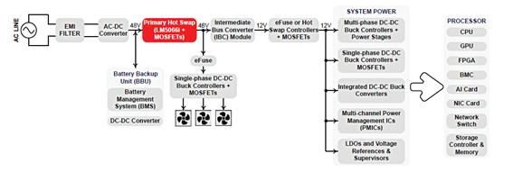 [그림1] 48V 랙 서버 전력 분배의 일반적인 블록 다이어그램 [출처=TI]