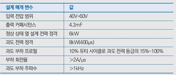 [표1] 일반적인 시스템 사양 [출처=TI]