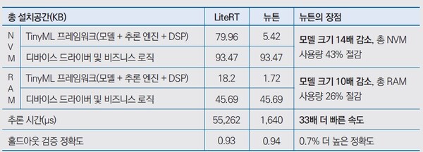 [표1] nRF52840 SoC에서 실행된 LiteRT 모델과 뉴튼 모델간의 벤치마크 결과 [자료=노르딕세미컨덕터]