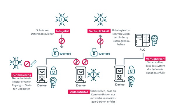 현장에서의 사이버 보안 5가지 원칙 ‘권한 부여·무결성·기밀성·인증성·가용성’ [제공=힐셔]