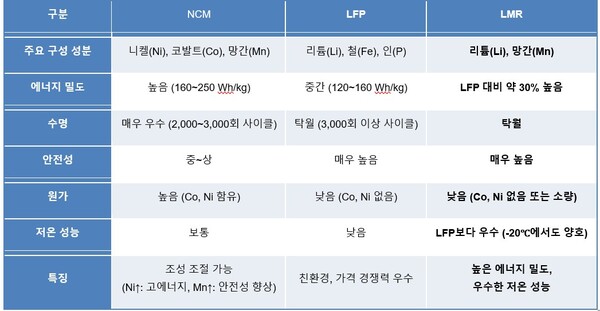 NCM·LFP·LMR 비교표 [제공=GM]
