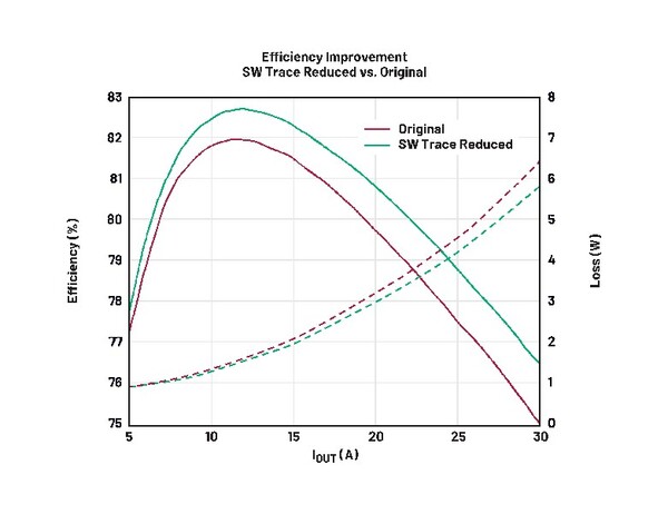 [그림4] 12VIN, 0.6VOUT, 1MHz, CH1 FCM VBIAS=5V에서의 효율 향상 [제공=ADI]