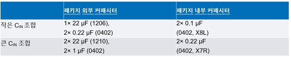 [표1] 입력 커패시터(CIN) 조합 [제공=ADI]