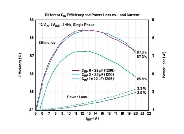 [그림8] 다양한 CIN 조합에 따른 효율 및 손실 vs. 부하 전류 [제공=ADI]