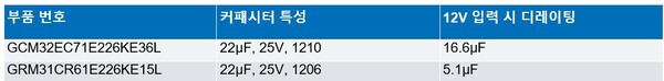 [표2] 무라타 커패시터 비교 [제공=ADI]